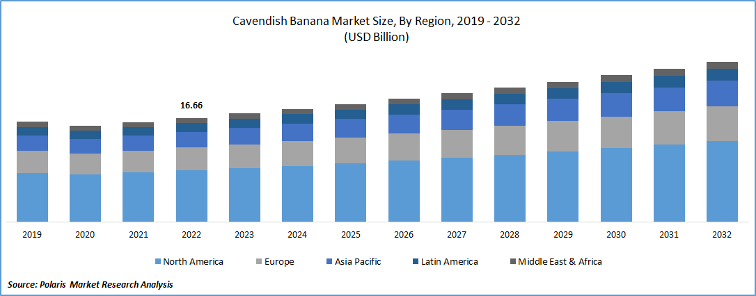 Cavendish Banana Market Size